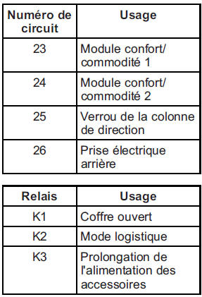 Bloc-fusibles d'ensemble d'instruments