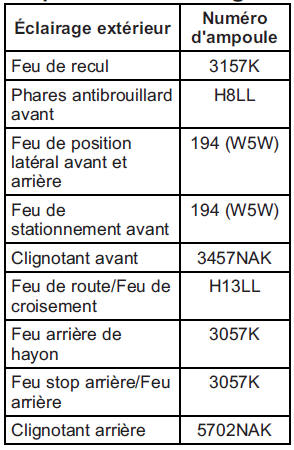 Pour les ampoules de rechange non