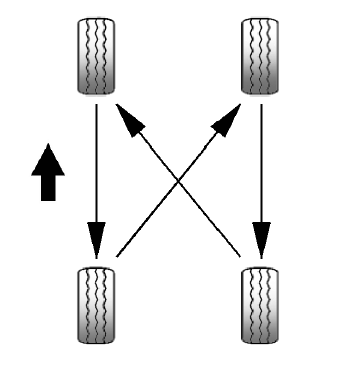 Permutation des pneus