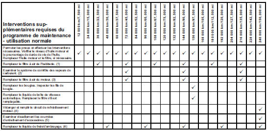 Permutation des pneus et interventions requises tous les