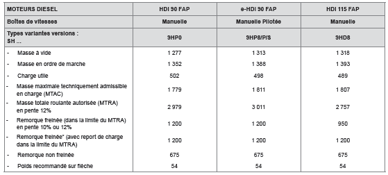 Masses et charges remorquables