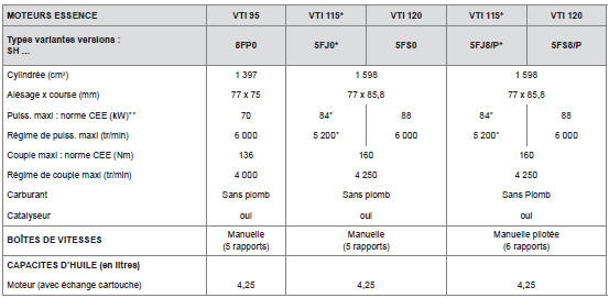 Motorisations essence