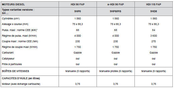Motorisations et boîtes de vitesses