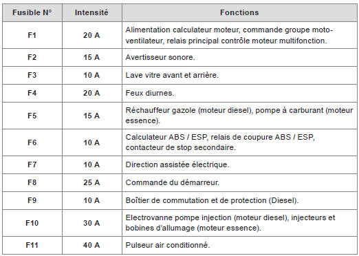 Tableau des fusibles