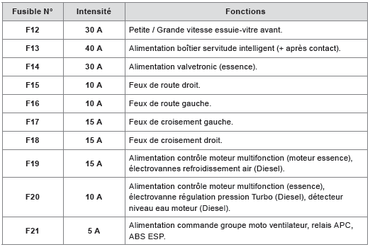 Tableau des fusibles