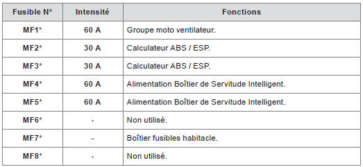 Tableau des maxi-fusibles