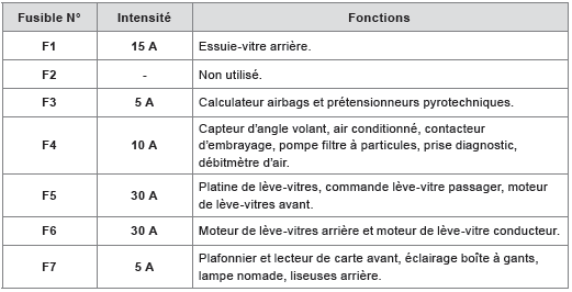 Tableaux des fusibles