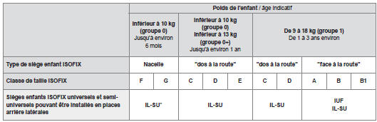 Tableau récapitulatif pour l'emplacement des sièges enfants iso fix