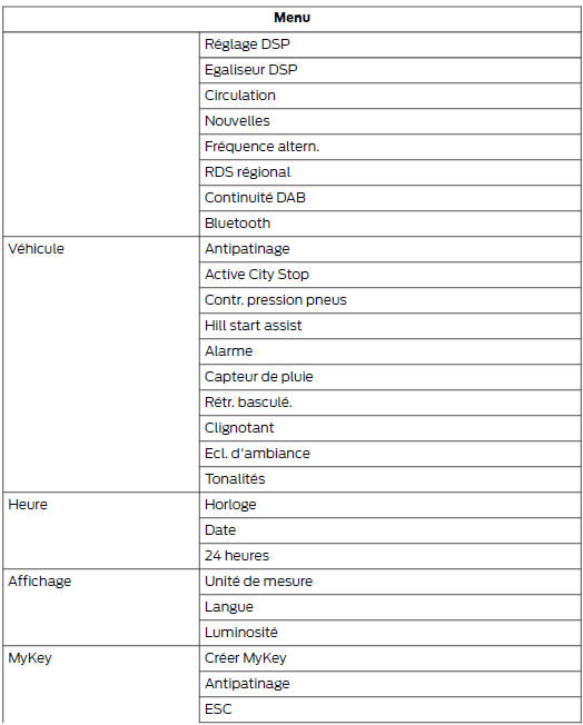 Structure de menu - ecran d'information