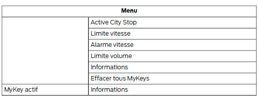 Structure de menu - ecran d'information