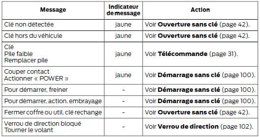 Système sans clé