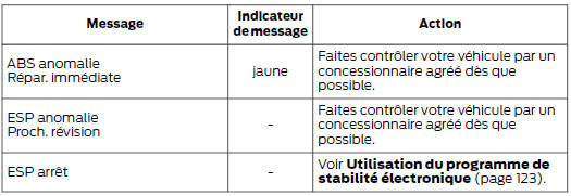 Contrôle de stabilité