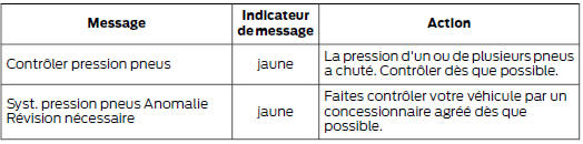 Système de contrôle de la pression de gonflage des pneus