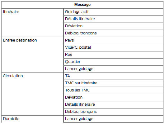 Structure du menu