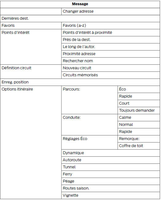 Structure du menu