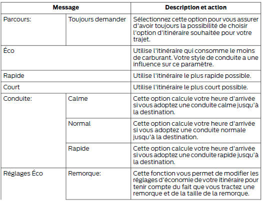 Options itinéraire