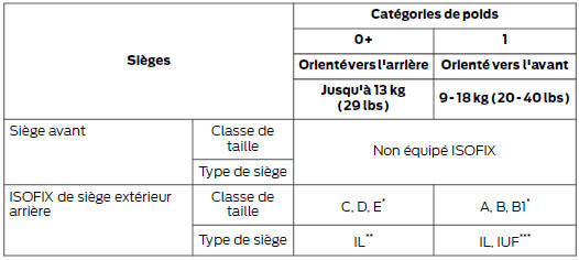 Sièges enfants isofix