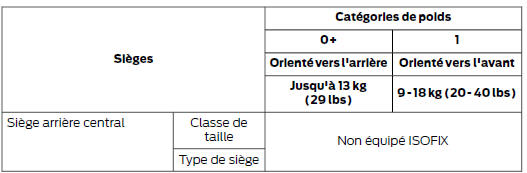 Sièges enfants isofix