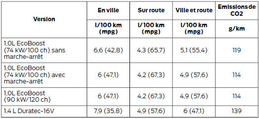 Valeurs de consommation de carburant