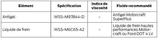 Fluides du véhicule