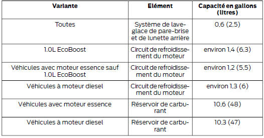 Fluides du véhicule