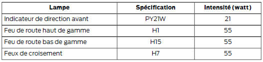 Tableau de spécification des ampoules