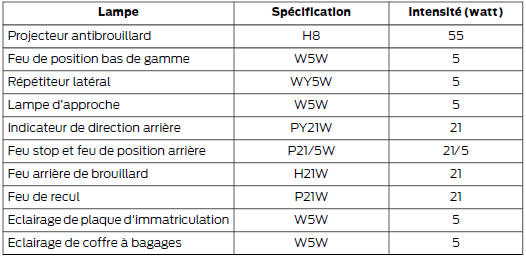 Tableau de spécification des ampoules