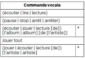 Enoncez ensuite l'une des commandes suivantes