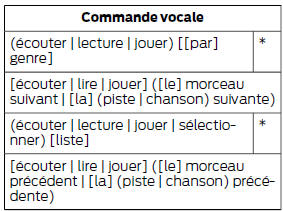 Enoncez ensuite l'une des commandes suivantes