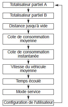 Kia Carens. Modes de parcours (type a)