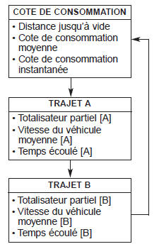 Kia Carens. Modes de parcours (type b)