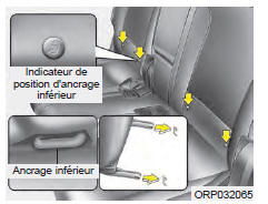 Kia Carens. Fixer un siège d'enfant aux ancrages inférieurs pour siège d'enfant