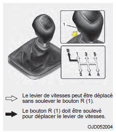 Kia Carens. Utilisation de la boîte manuelle