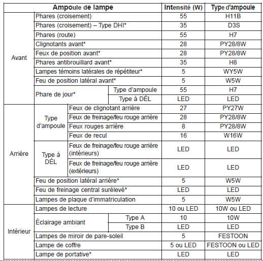 Kia Carens. Intensité des ampoules