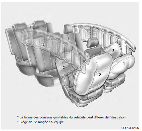 Kia Carens. Coussins gonflables - système de retenue supplémentaire