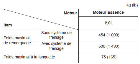 Kia Carens. Si vous décidez de tirer une remorque