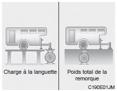 Kia Carens. Poids de la remorque