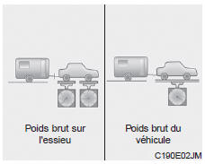 Kia Carens. Poids à la languette de la remorque