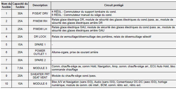 Kia Carens. Panneau de fusibles au tableau de bord