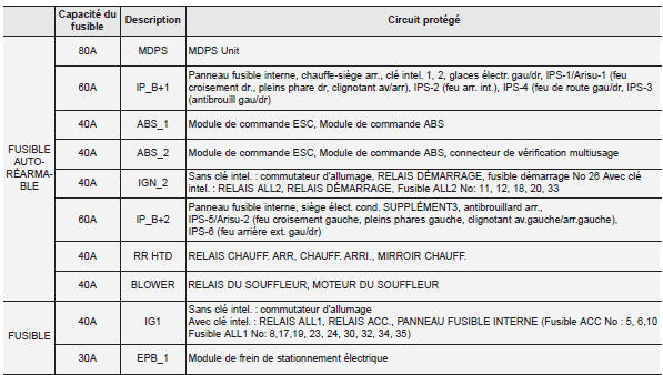 Kia Carens. Boîte de fusible du compartiment moteur