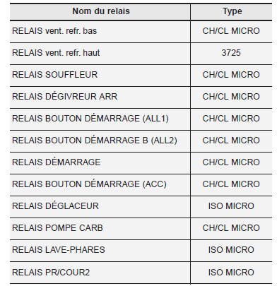 Kia Carens. Boîte de fusible du compartiment moteur