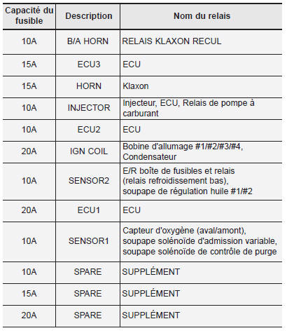 Kia Carens. Boîte de fusible du compartiment moteur