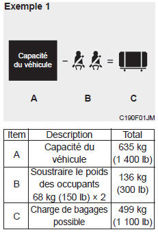 Kia Carens. Comment établir la limite exacte de charge