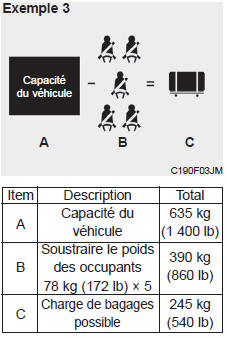 Kia Carens. Comment établir la limite exacte de charge