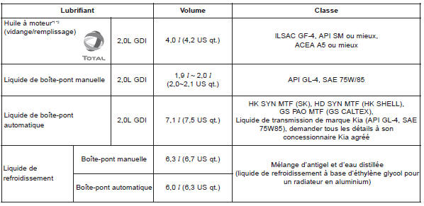 Kia Carens. Lubrifiants recommandés et volume