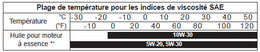 Kia Carens. Indice de viscosité sae recommandé