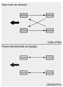 Kia Carens. Permutation des pneus