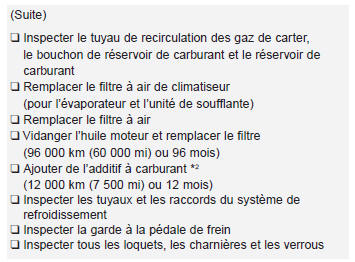 Kia Carens. Programme d'entretien normal