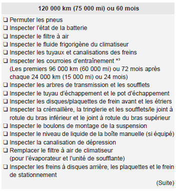 Kia Carens. Programme d'entretien normal