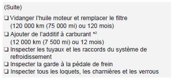 Kia Carens. Programme d'entretien normal